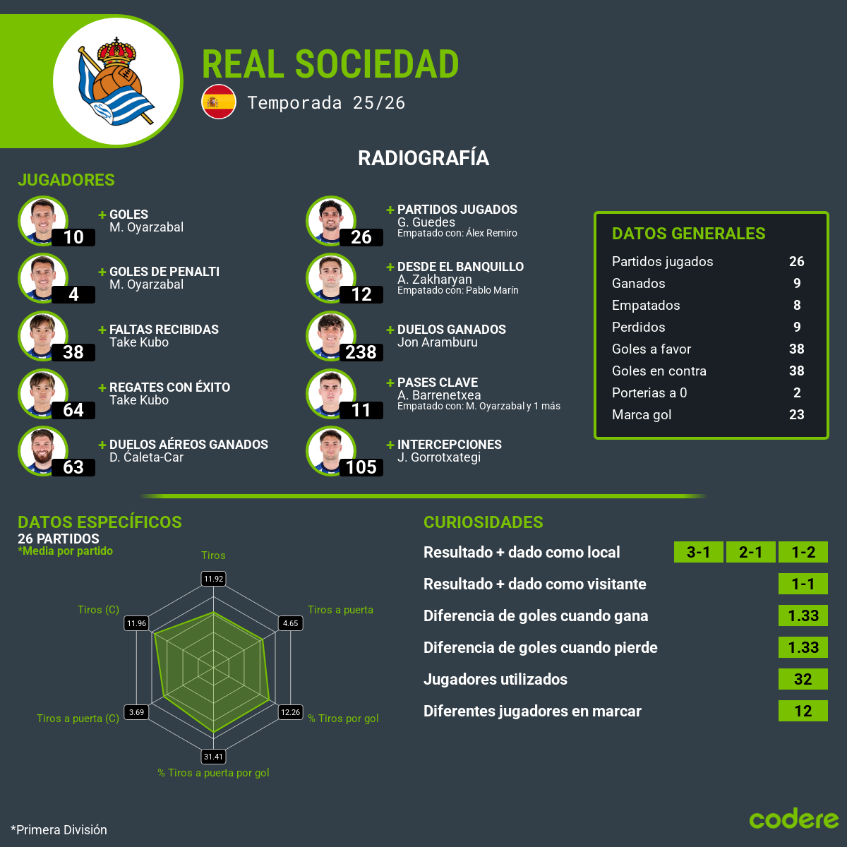 Radiografia estadistica Real Sociedad