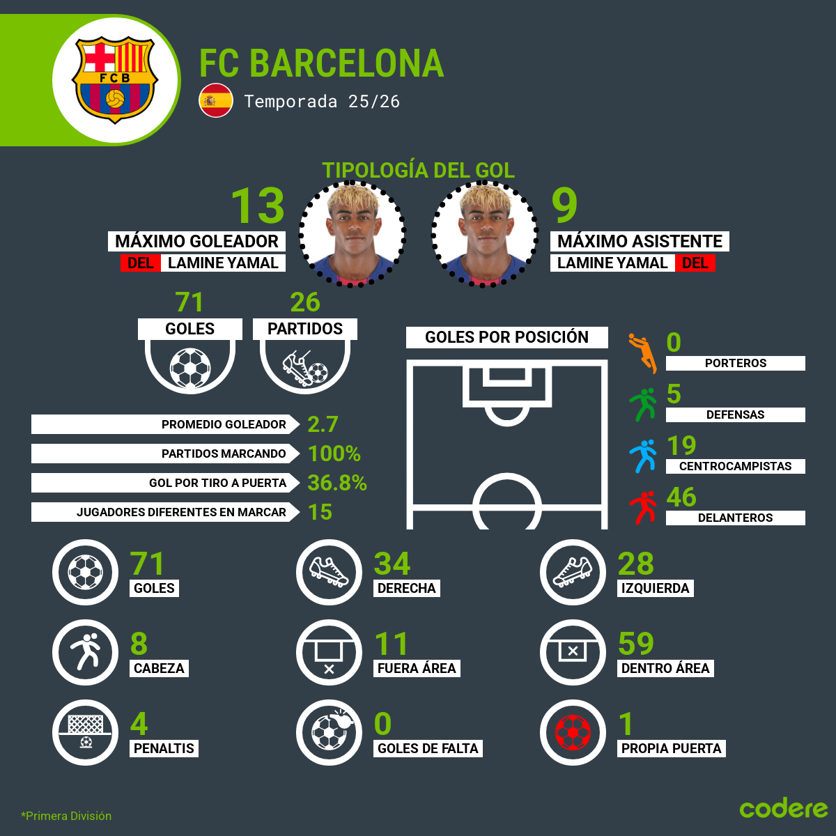 Tipologia del gol - Barcelona