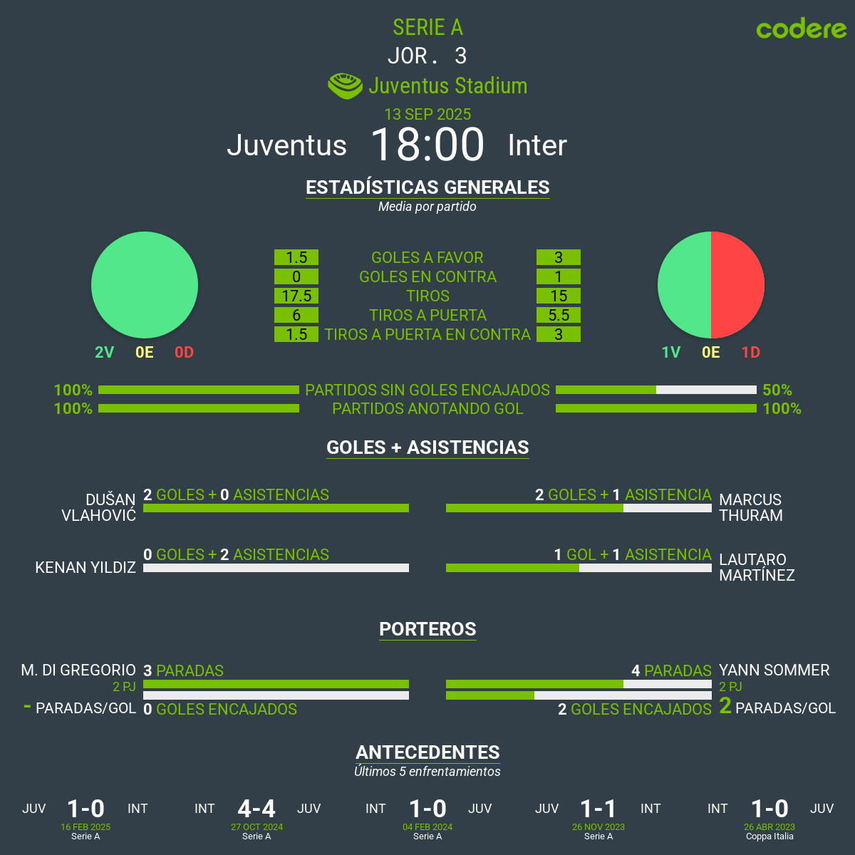 estadisticas del Juventus vs Inter Milán serie a 2025