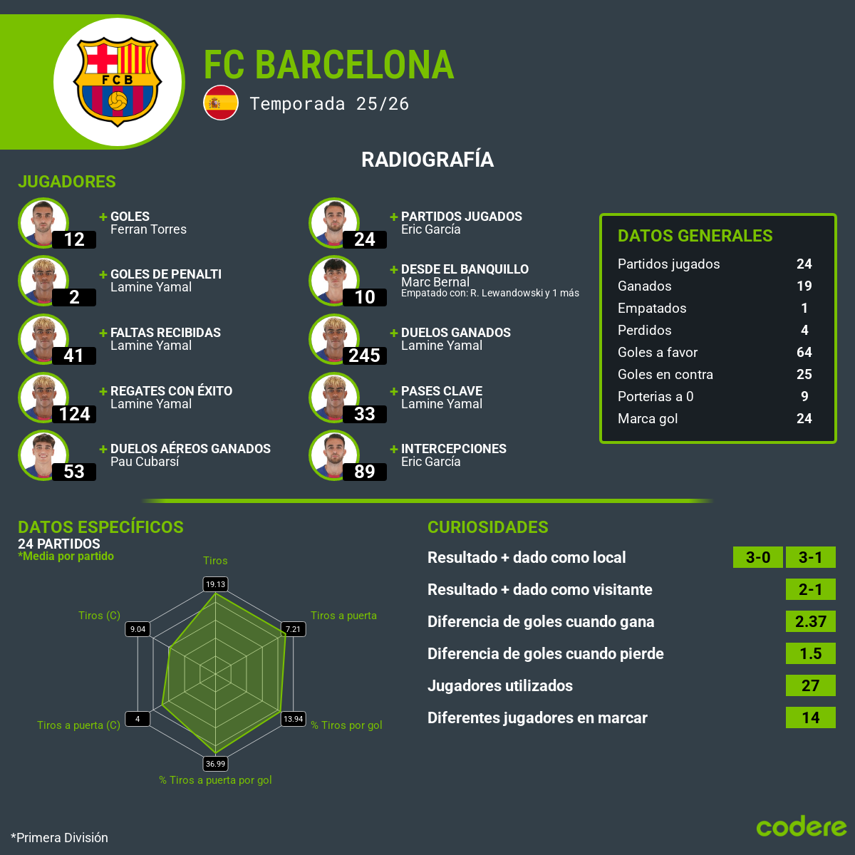 Estadisticas de los jugadores FC Barcelona 2026