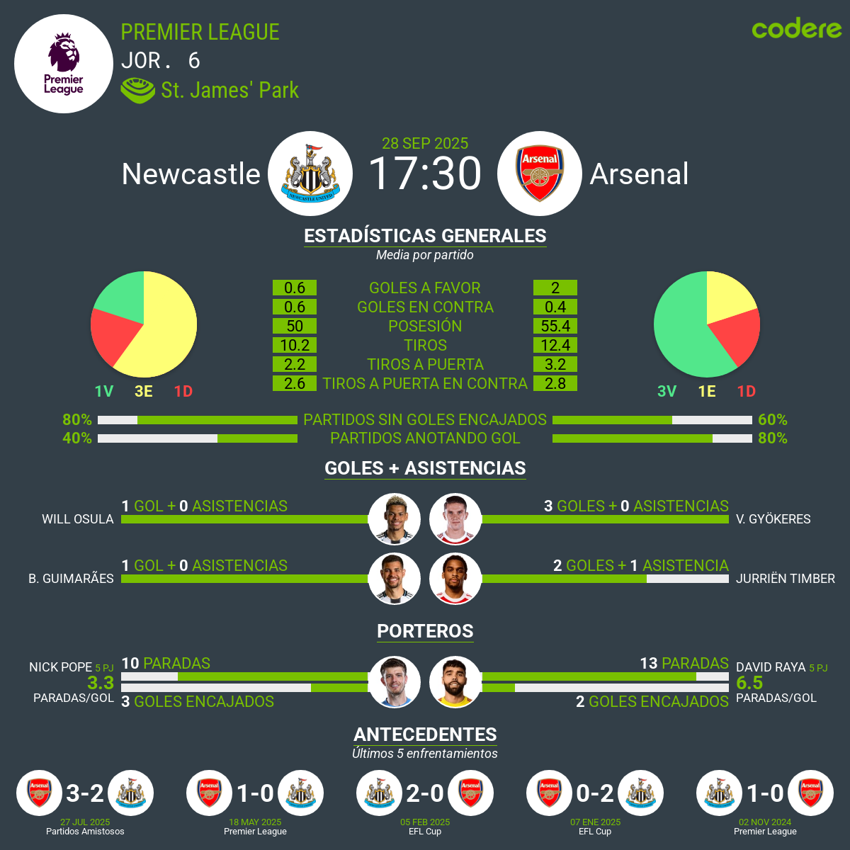estadisticas de Newcastle vs Arsenal 2025 premier league