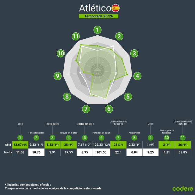 estadísticas del Atlético de Madrid 2025