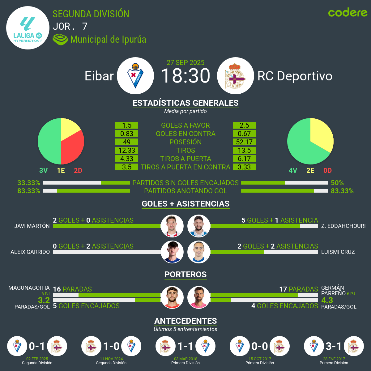 estadisticas del Eibar vs Deportivo 2025