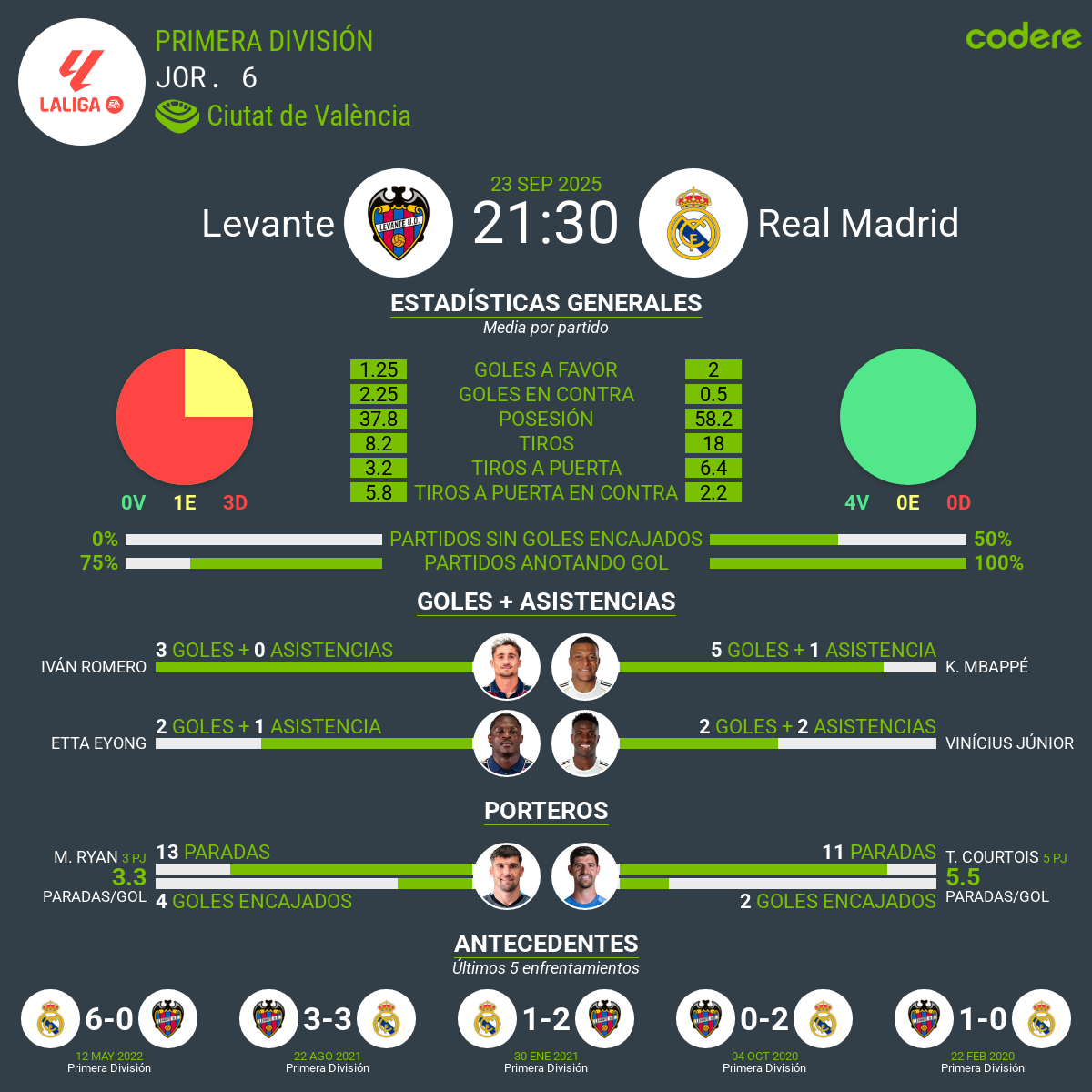 estadísticas del Levante vs Real Madrid 2025
