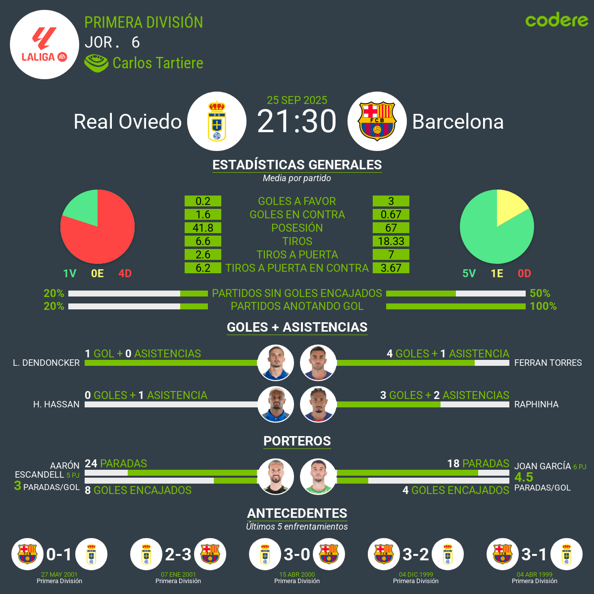 estadisticas del Oviedo vs Barcelona laliga 2025