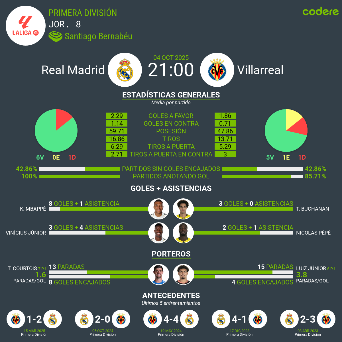estadisticas del Real Madrid vs Villarreal 2025
