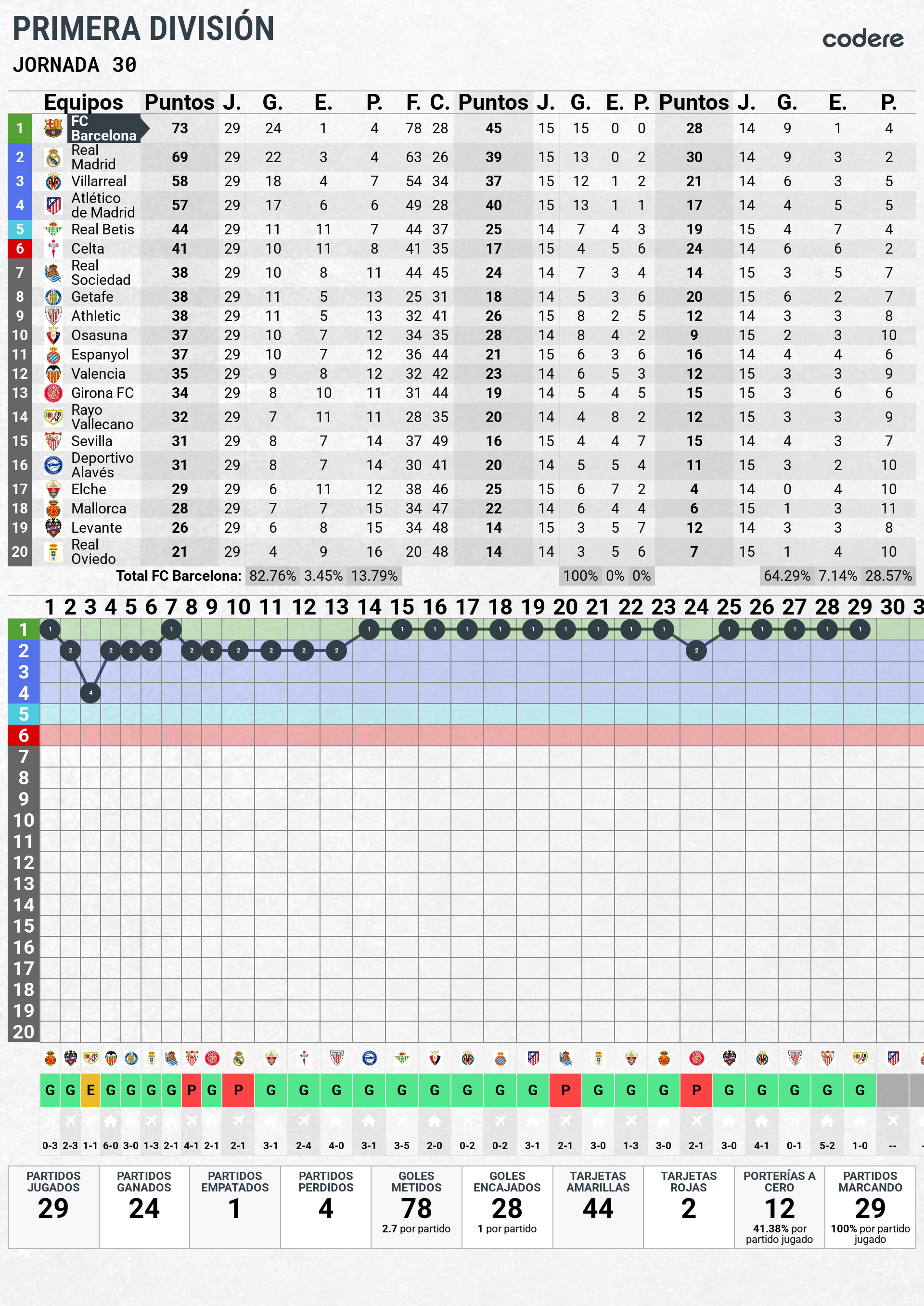 Radiografia estadistica - FC Barcelona