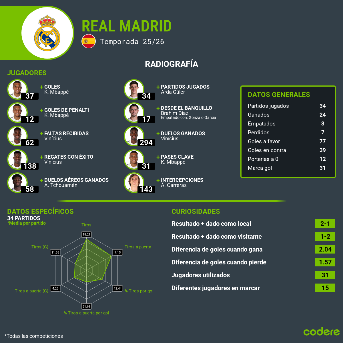 estadisticas jugadores real madrid 2026