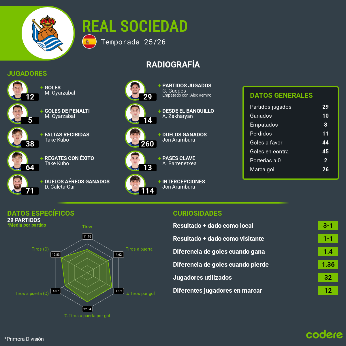 Radiografia estadistica Real Sociedad