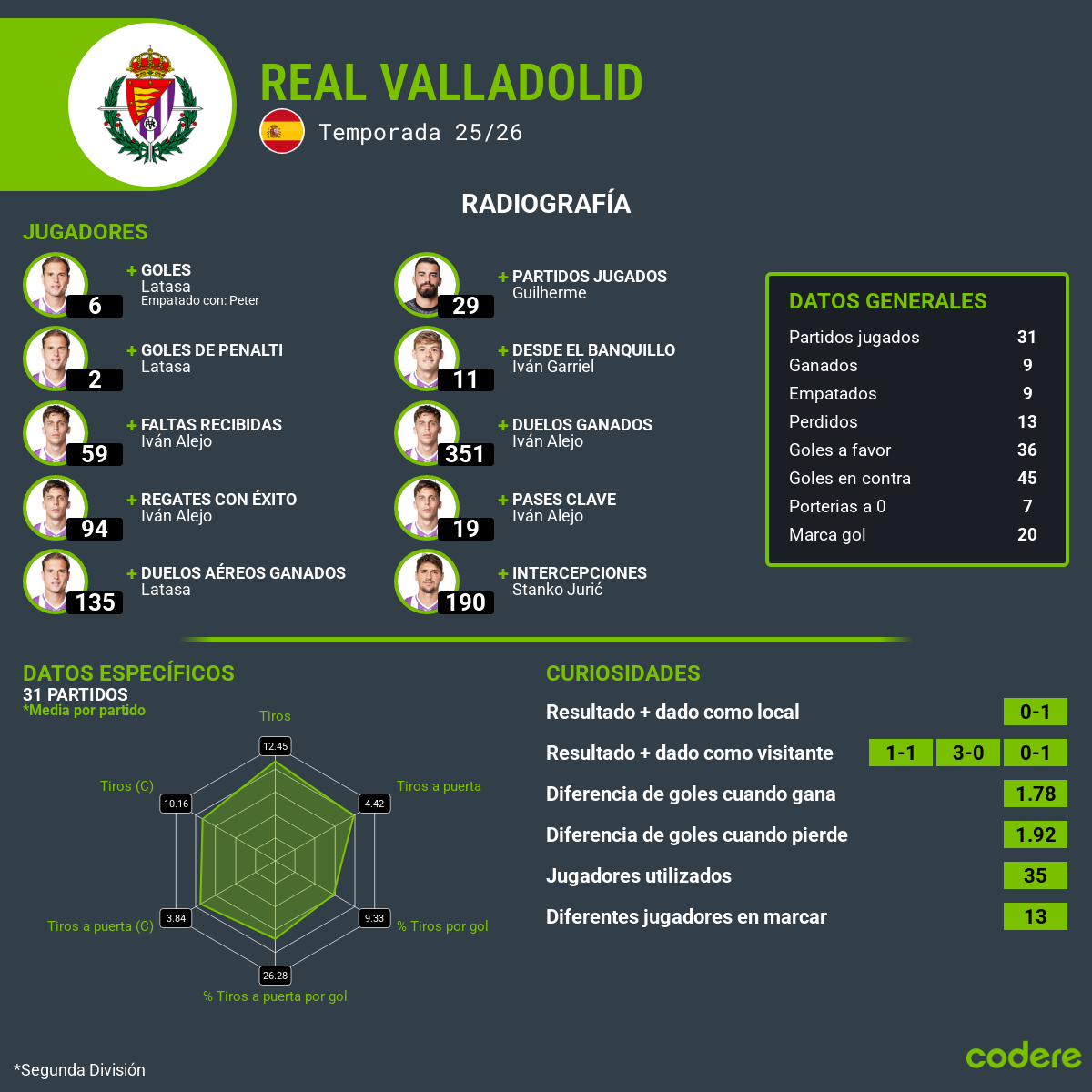 Real Valladolid - Radiografia Estadistica