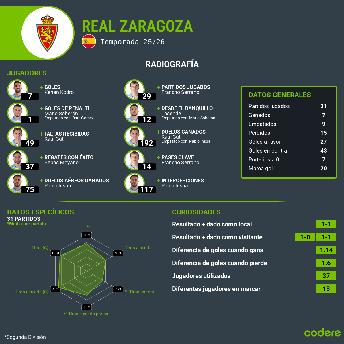Real Zaragoza estadisticas 2026
