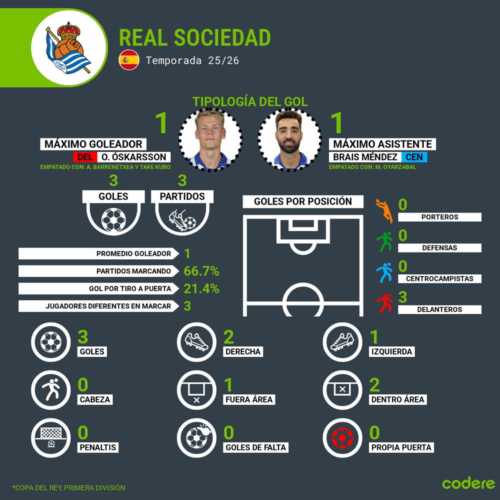 goleadores de Real Sociedad de San Sebastián