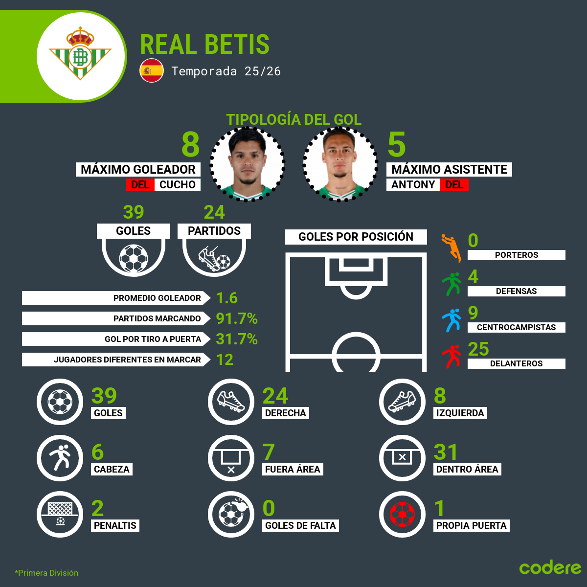 goleador de real betis 2026