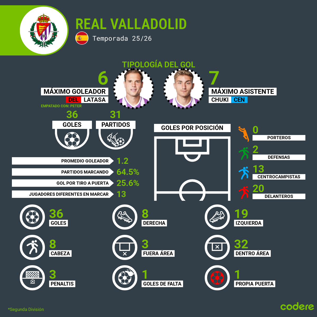 Tipologia del gol - Real Valladolid