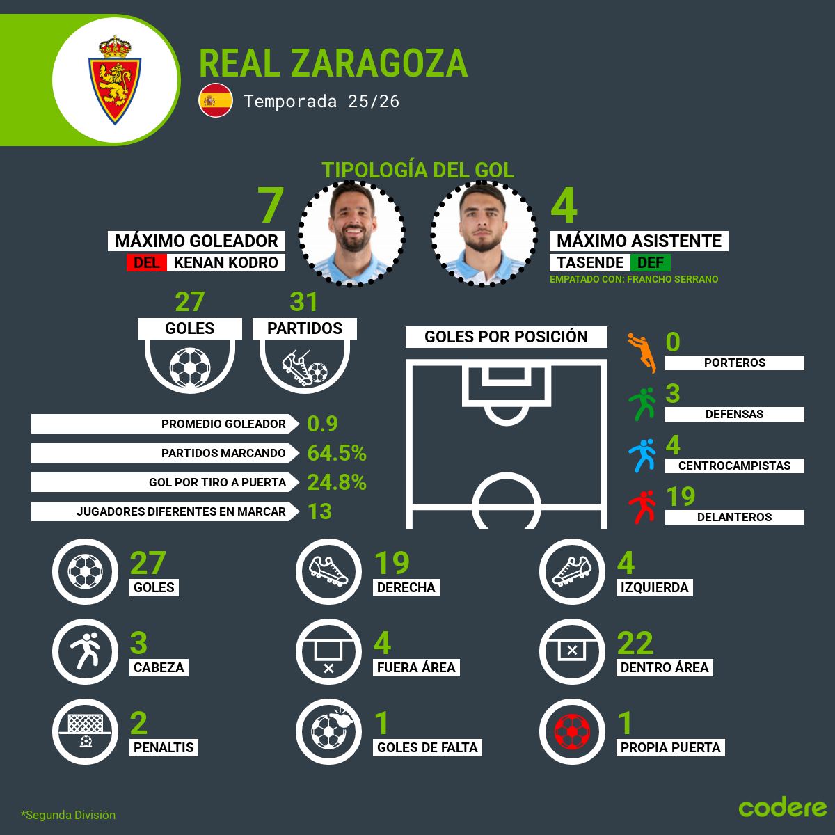 goleador de real de zaragoza