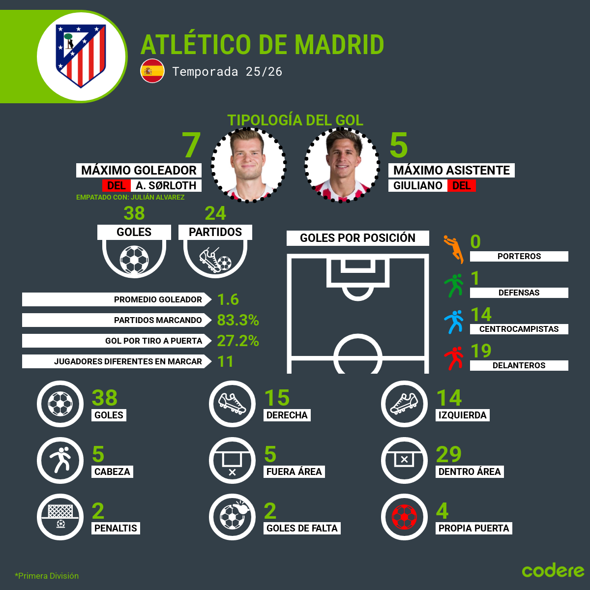 tipologia del gol atlético madrid 2026