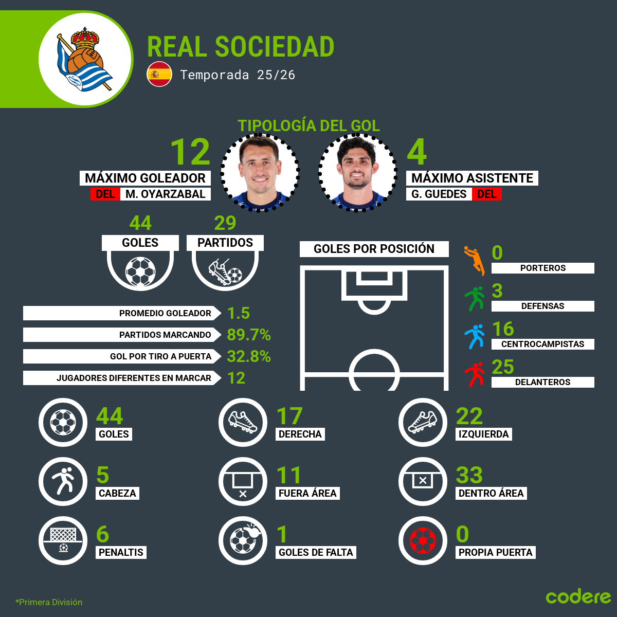 Tipologia del gol - Real Sociedad