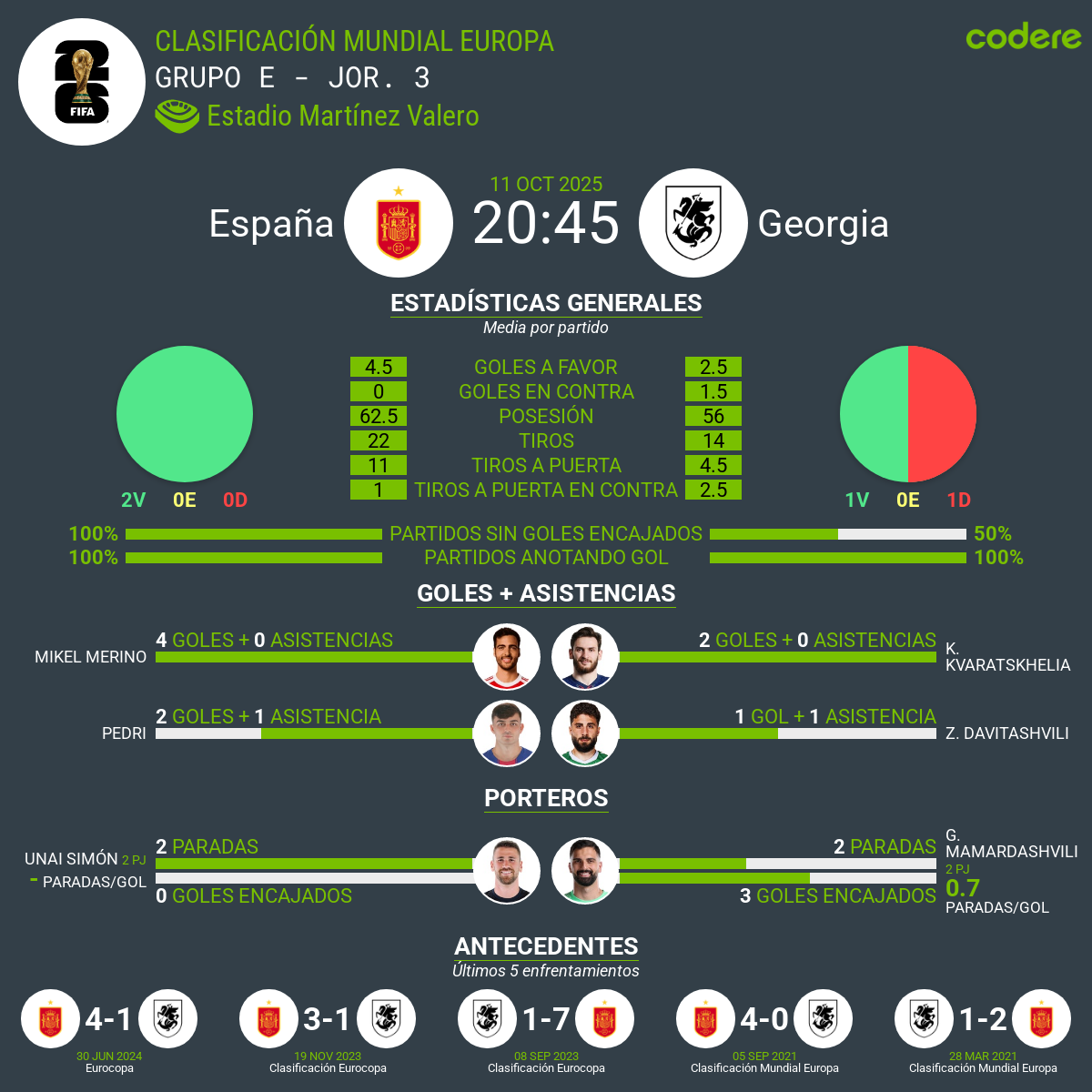 España vs Georgia