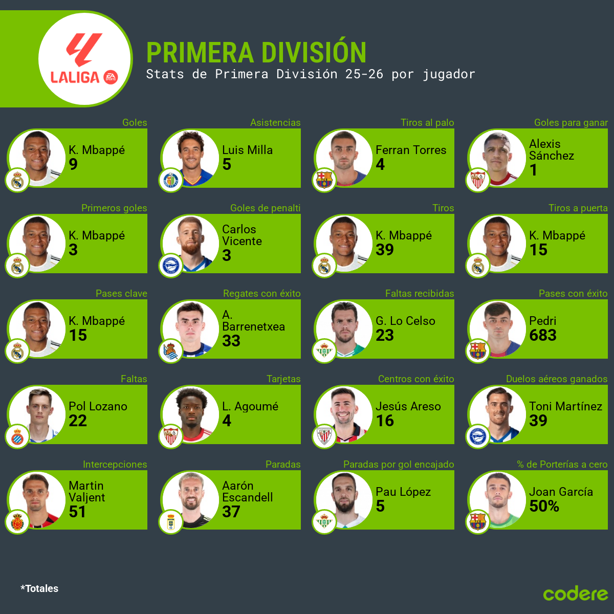 Estadísticas de jugadores de LaLiga2025 2026