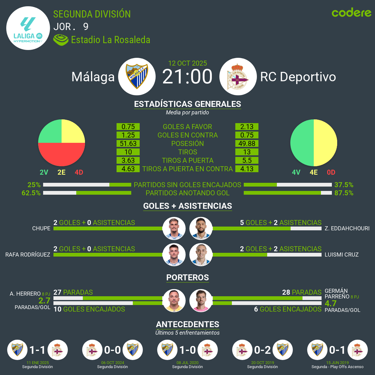 Málaga vs Deportivo 2025