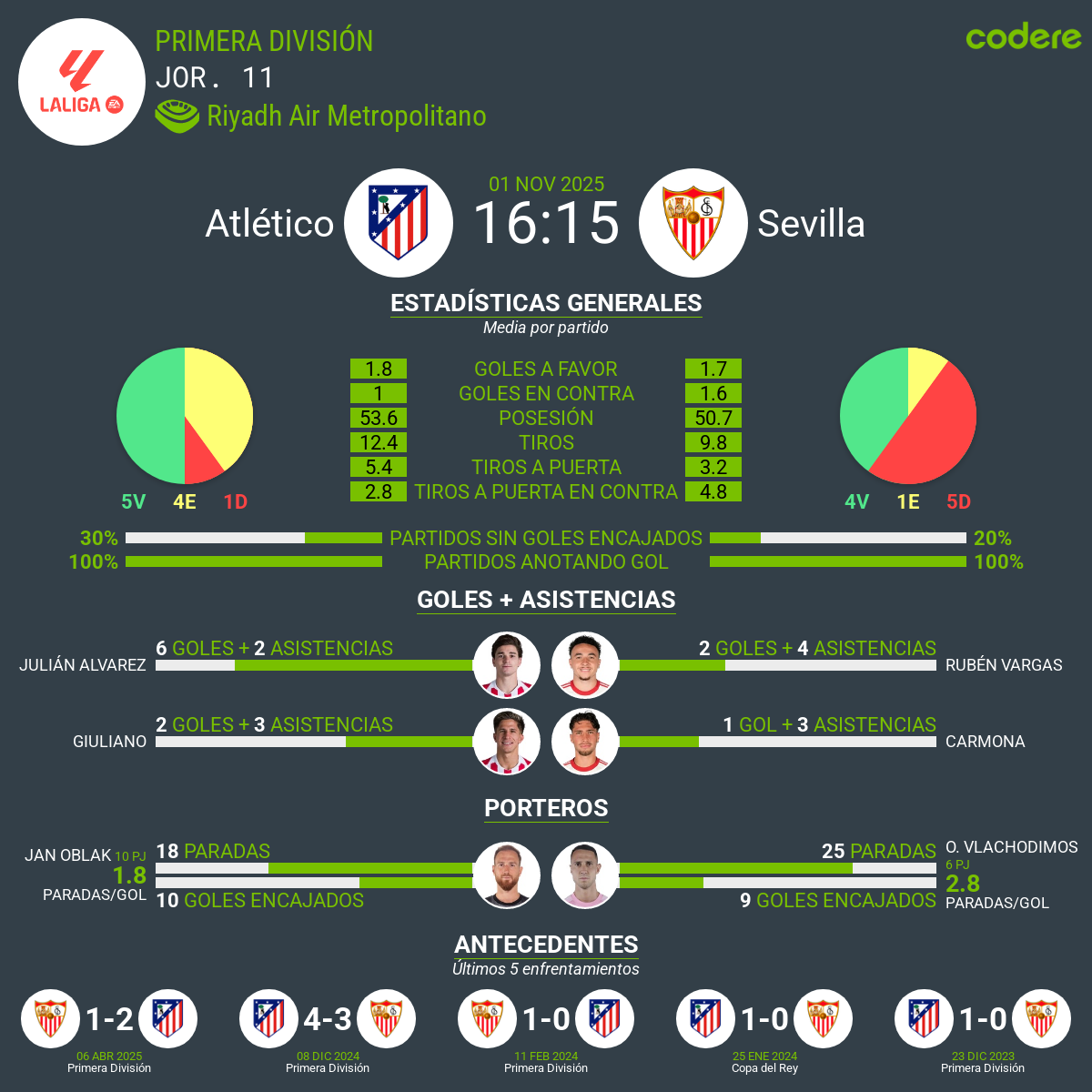 estadisticas del Atlético vs Sevilla