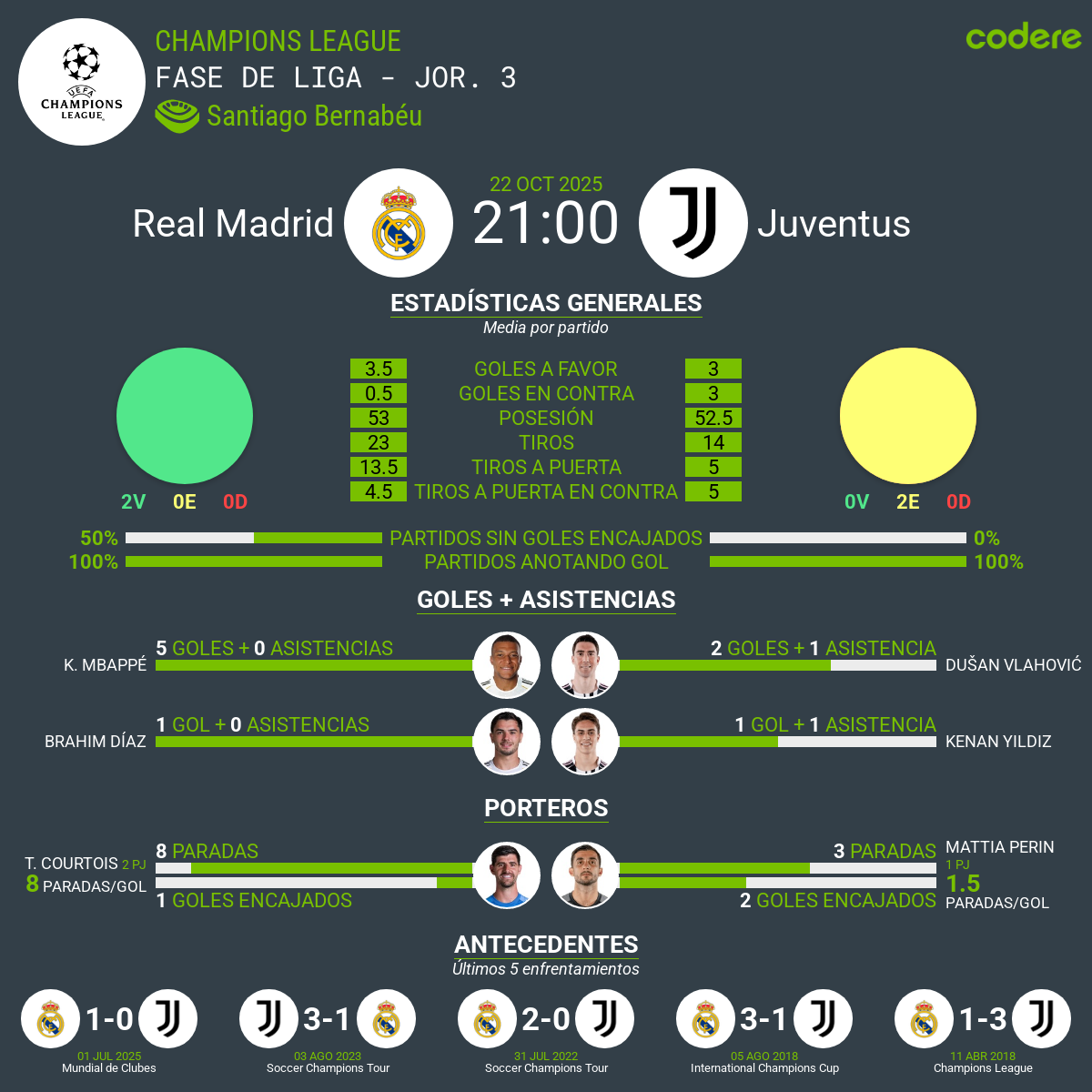estadisticas del Real Madrid vs Juventus 2025 champions