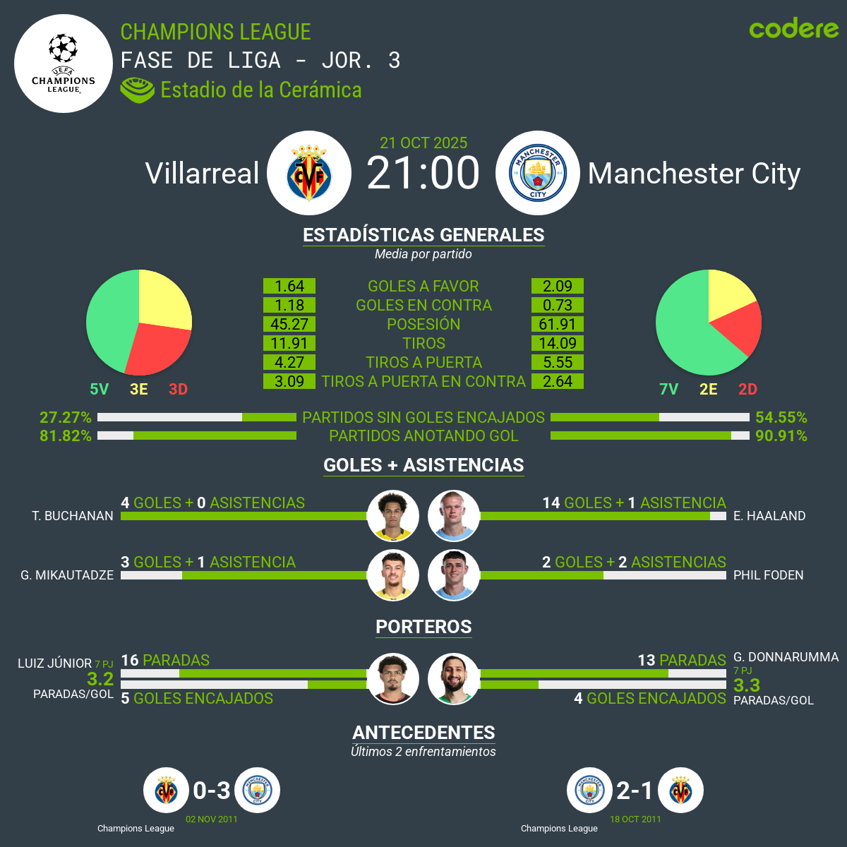 estadisticas del Villarreal vs Manchester City 2025