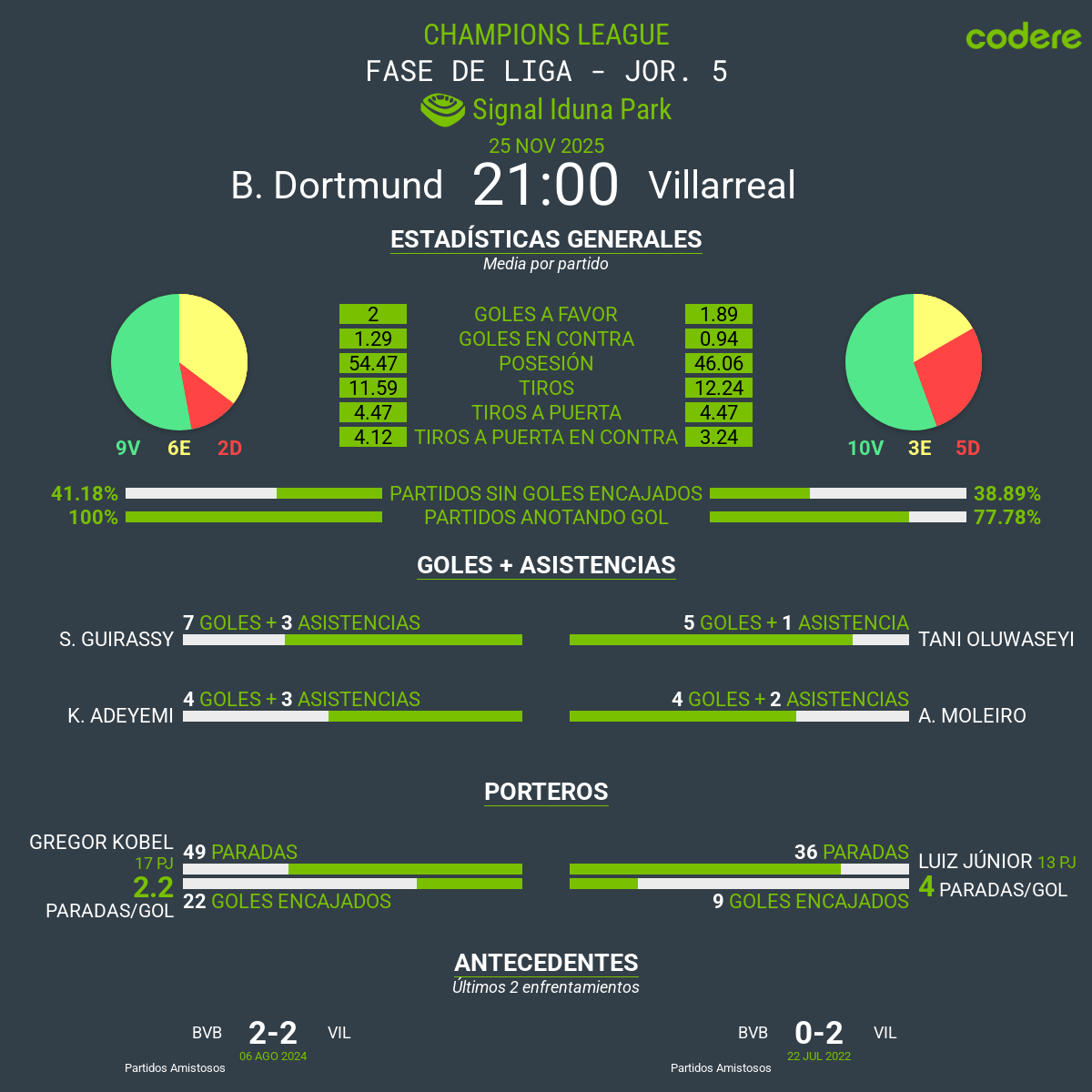 estadísticas del Borussia Dortmund vs Villarreal champions league jornada 5
