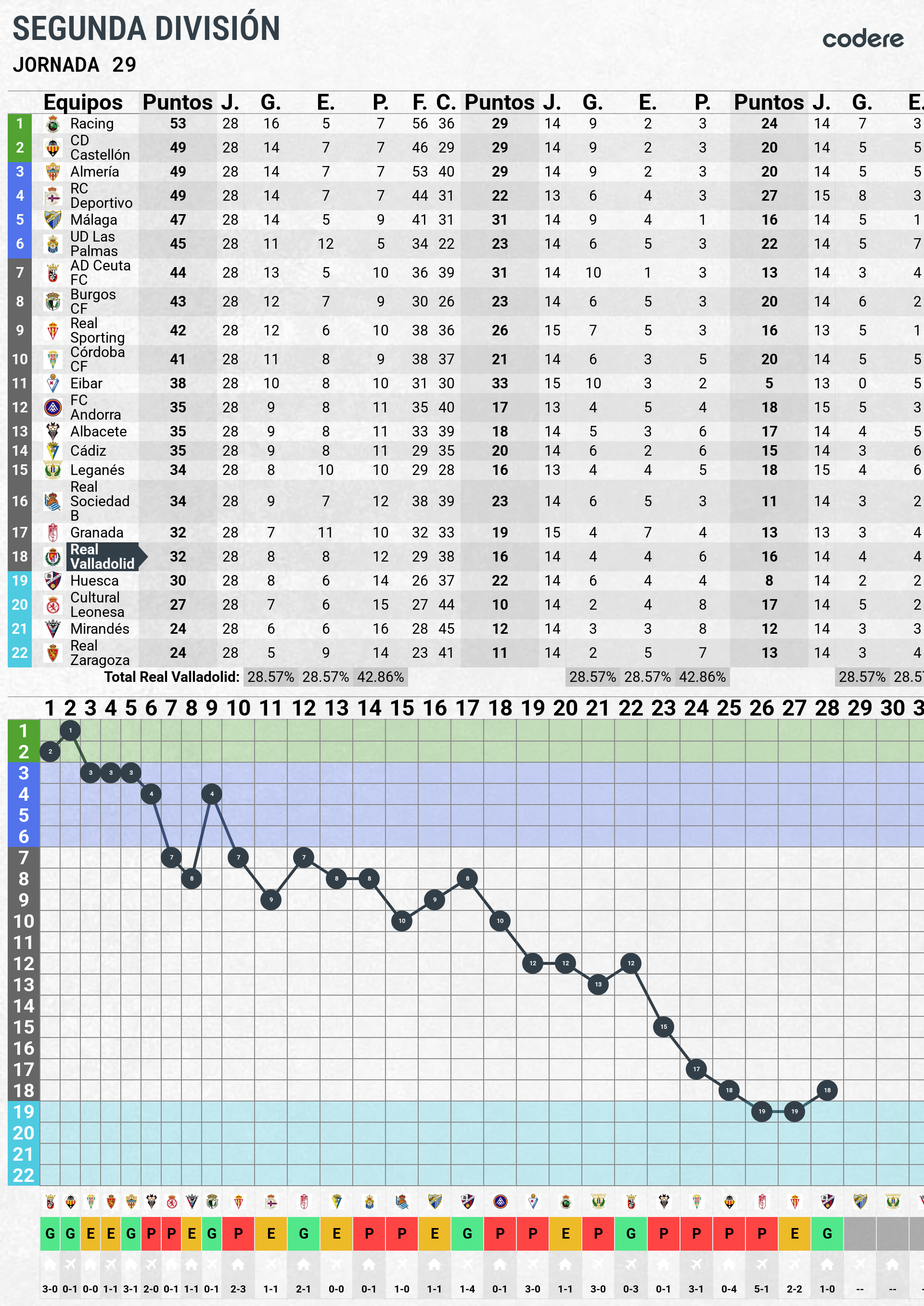Clasificacion Real Valladolid Jornada 29