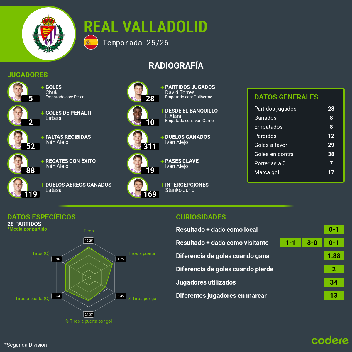 Real Valladolid - Radiografia Estadistica