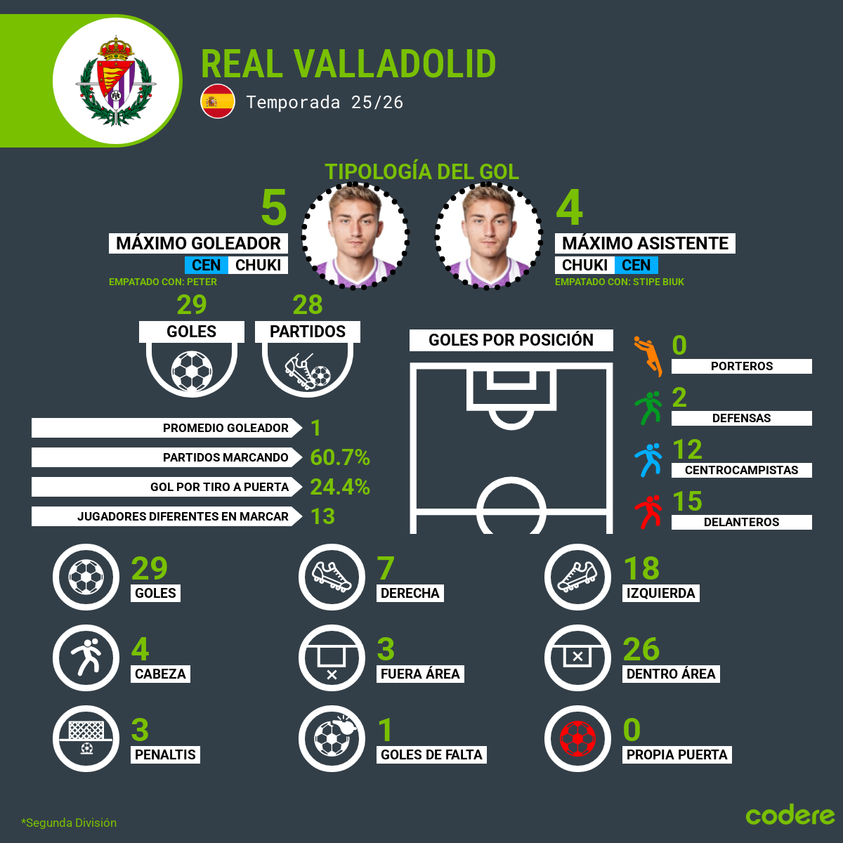 Tipologia del gol - Real Valladolid