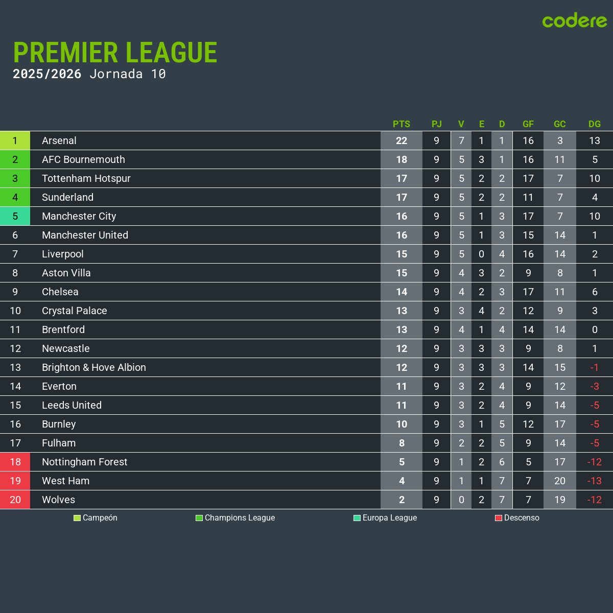 clasificacion actual chelsea 2025