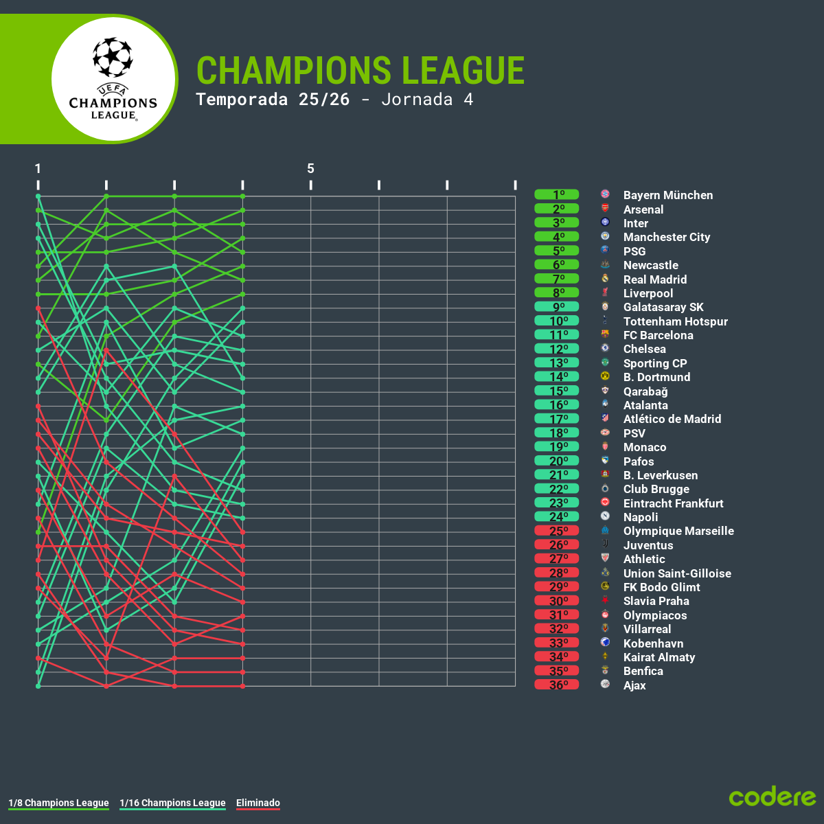 clasificacion de champions league 2025 2026 jornada 5