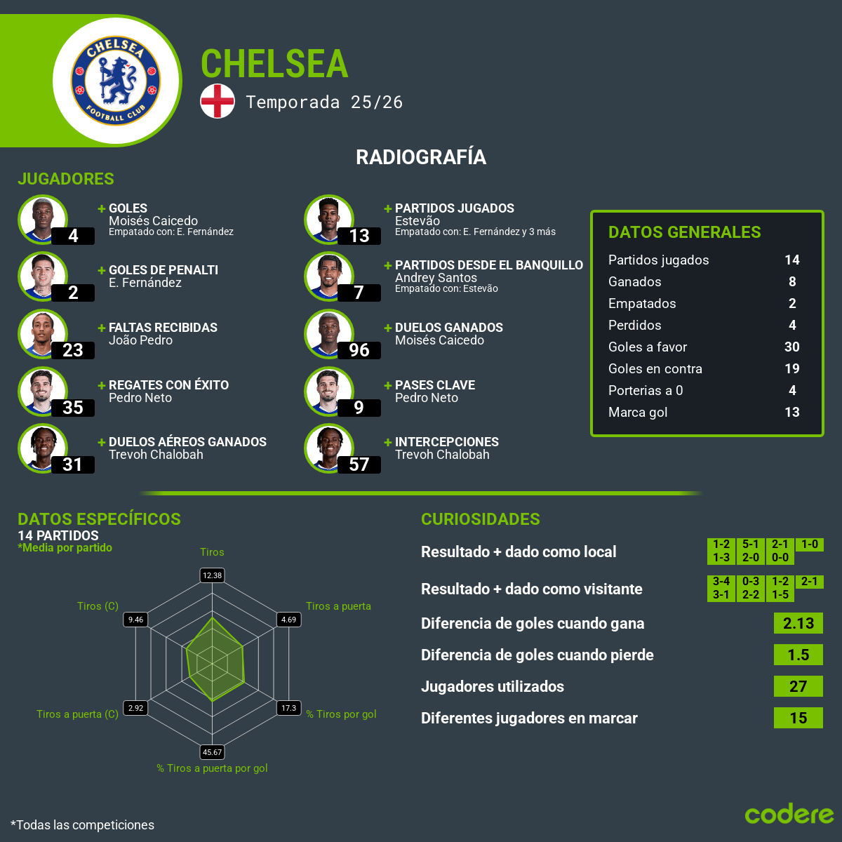 estadisticas de jugadores de chelsea 2025