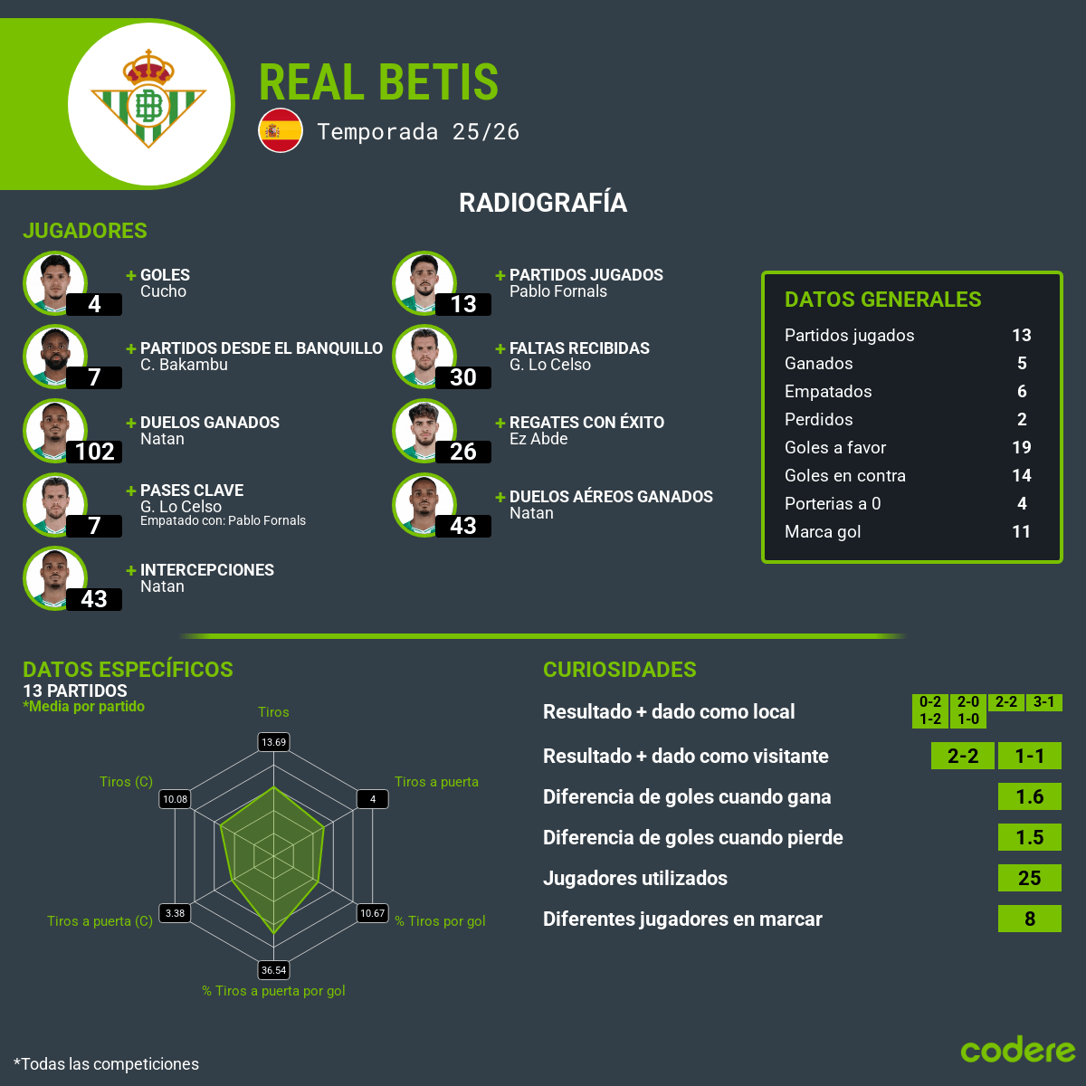 estadisticas de real betis laliga 2025
