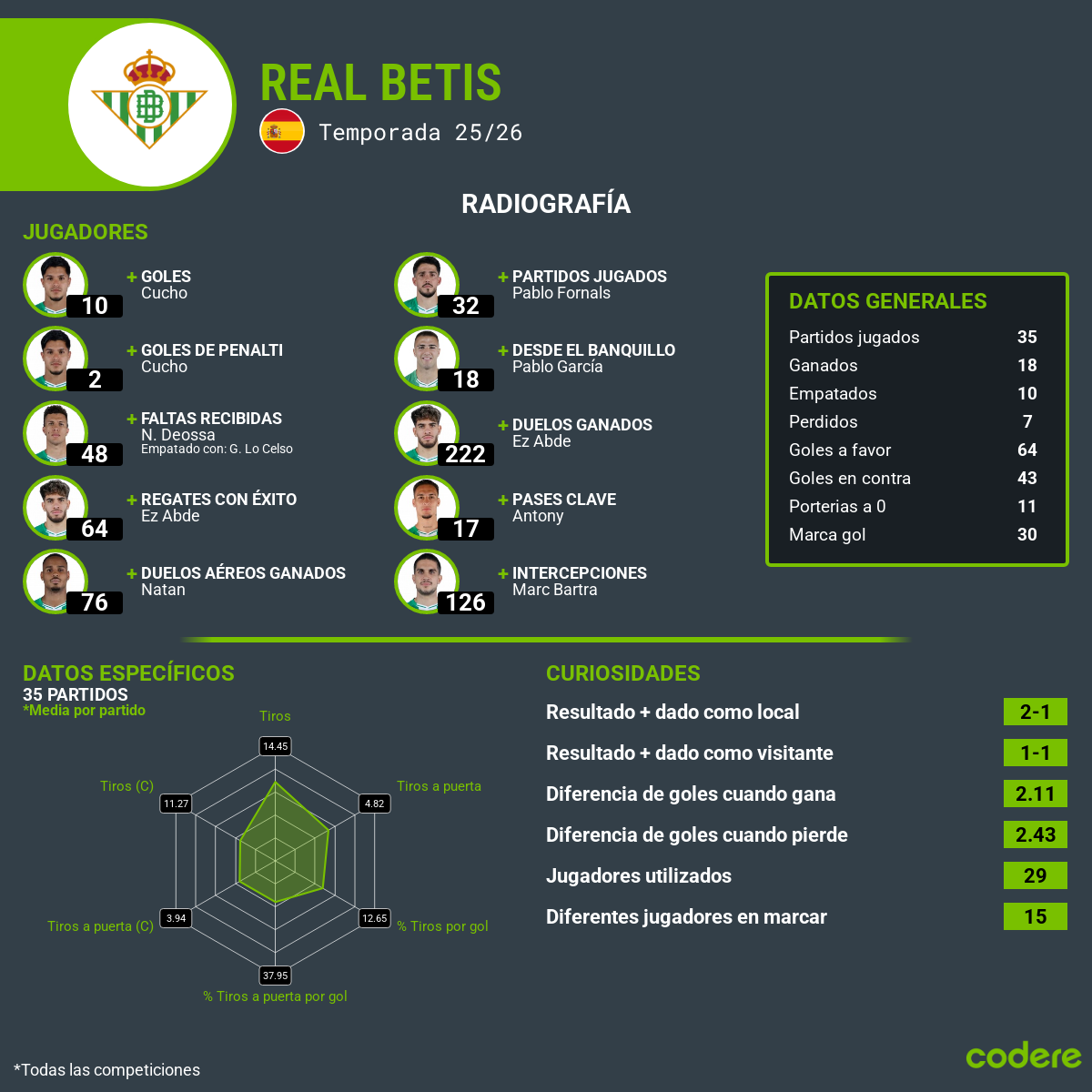 estadisticas de real betis laliga 2026