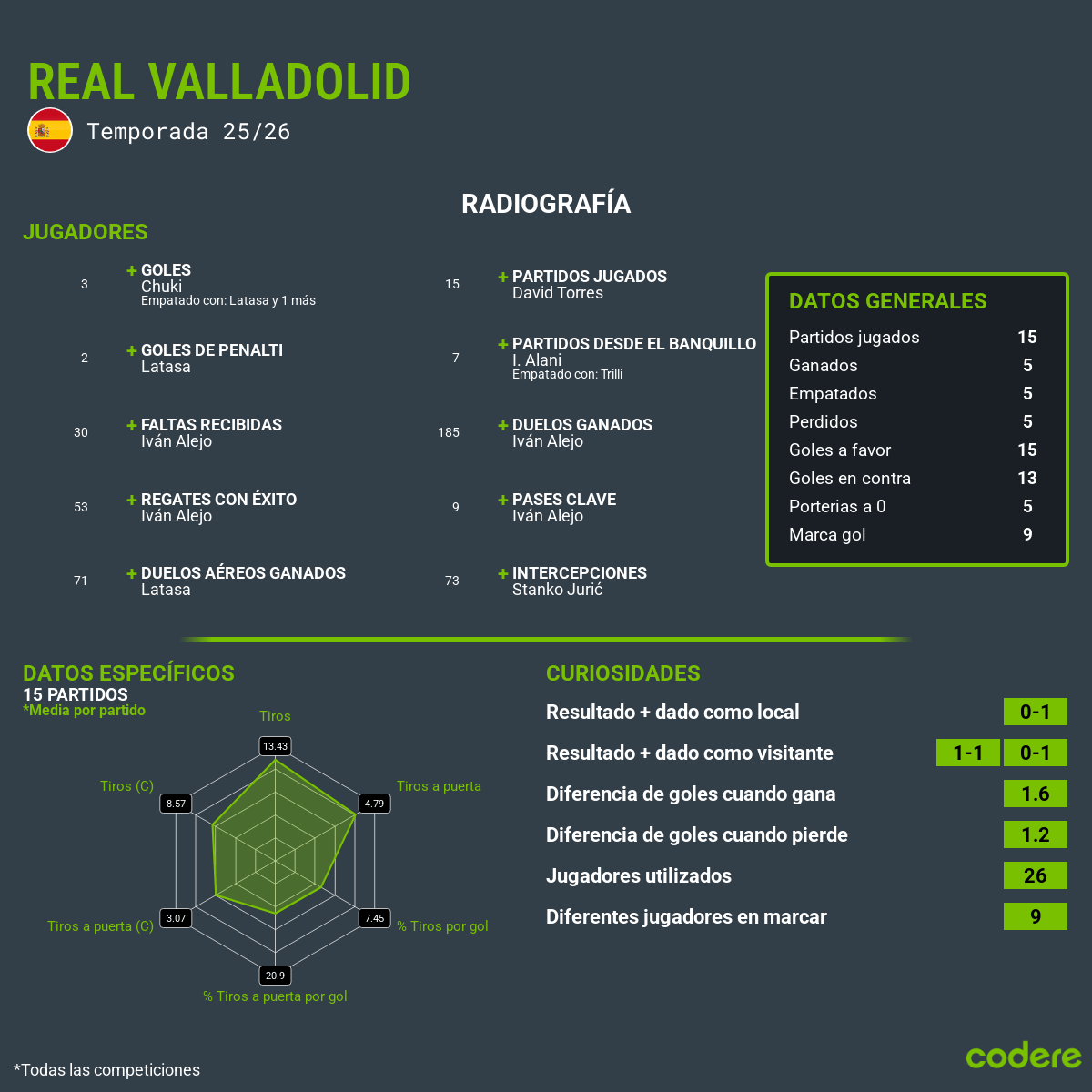 estadisticas de real valladolid 2025