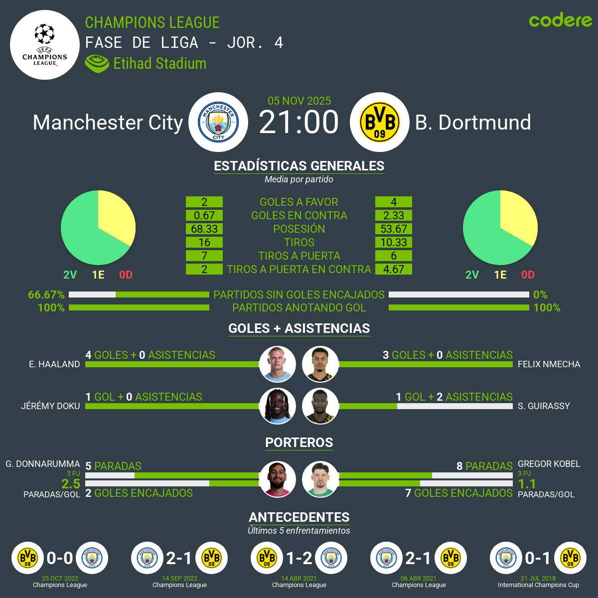 estadisticas del Manchester City vs Borussia Dortmund