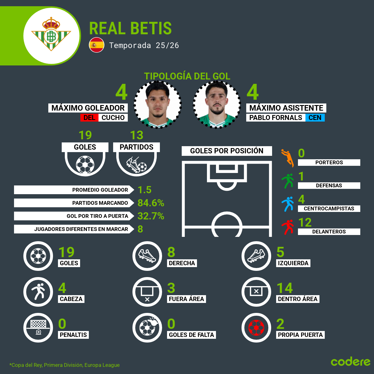 goleador de real betis 2025