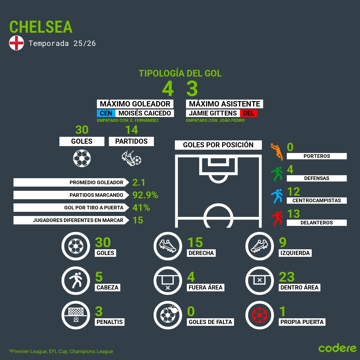 goleadores de chelsea
