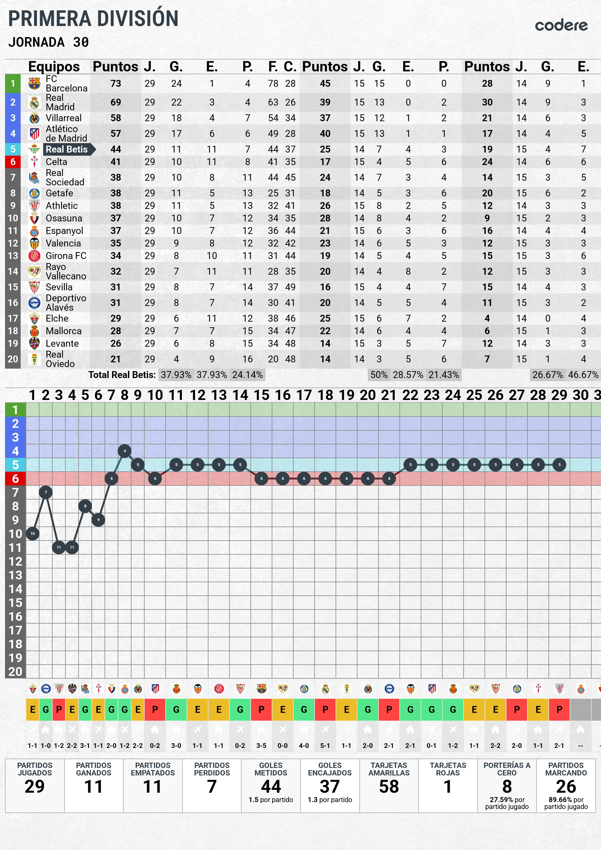 Clasificacion Real Betis Jornada 27