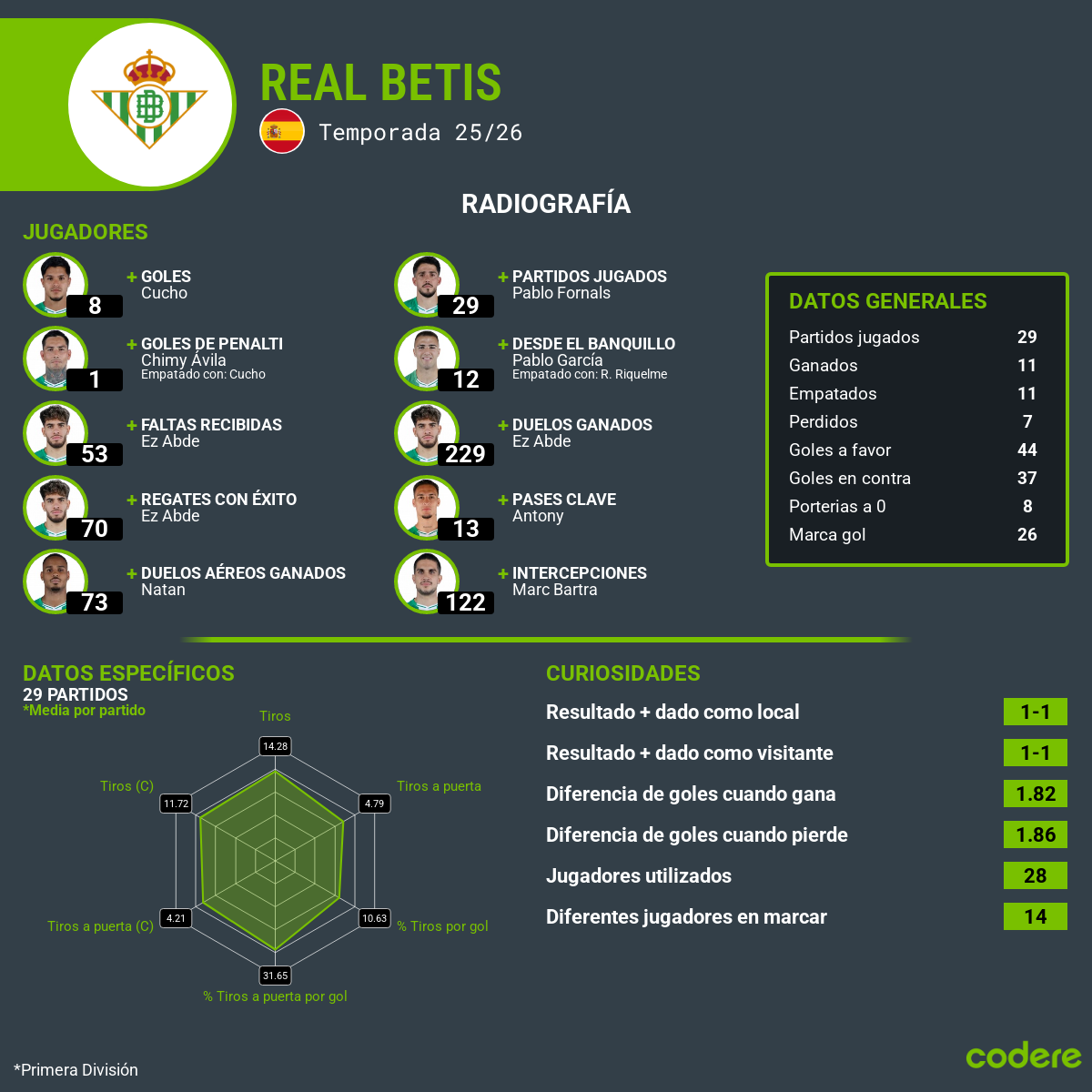 Radiografia estadistica - Real Betis