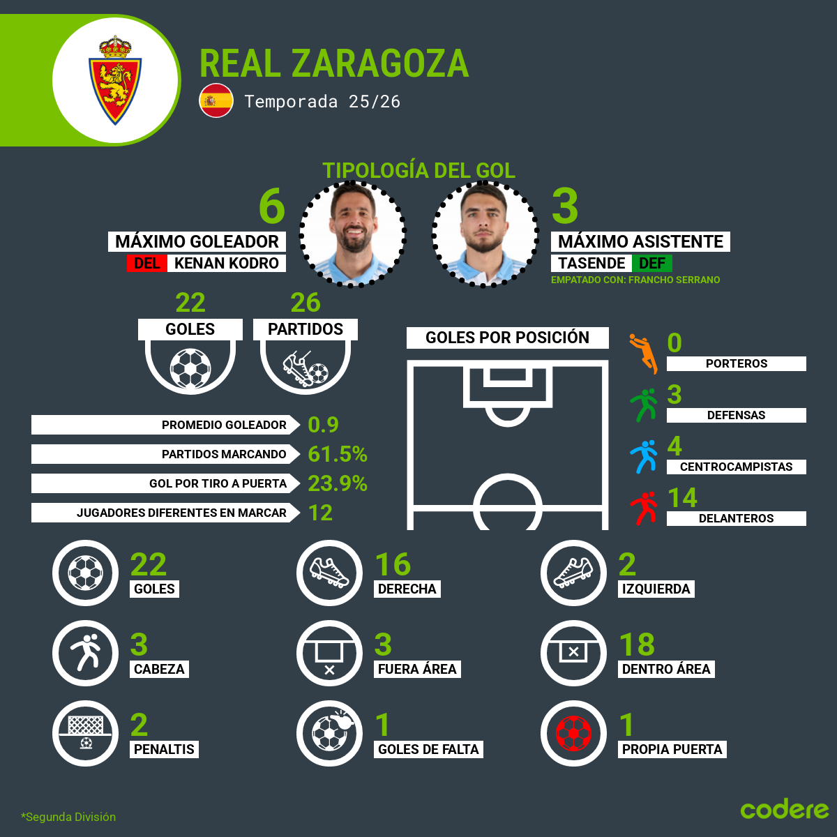 goleador de real de zaragoza