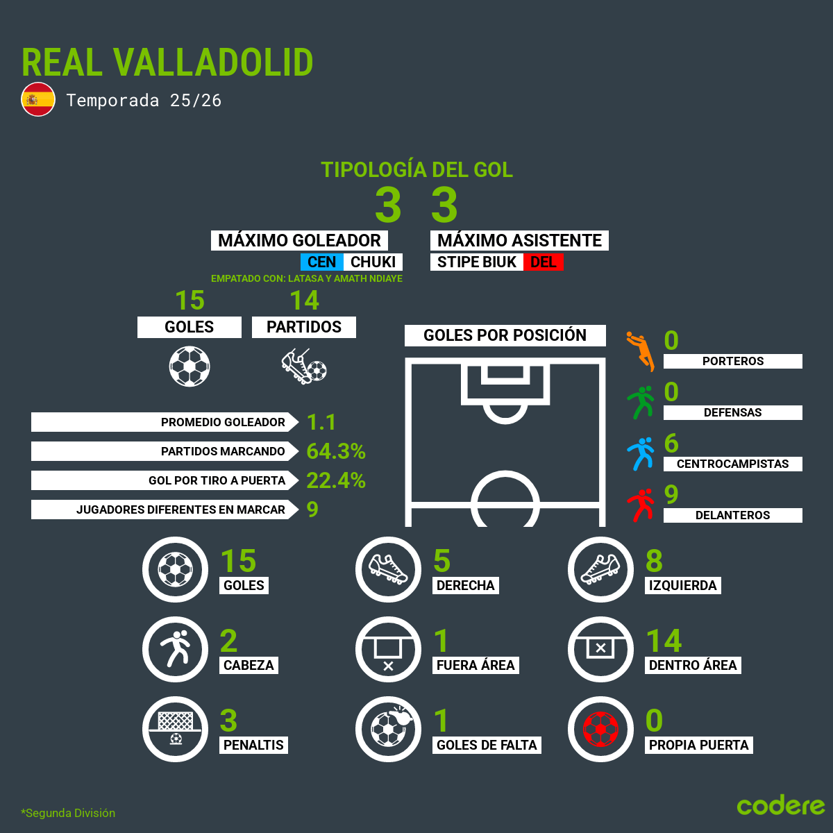 tipología del gol de real valladolid