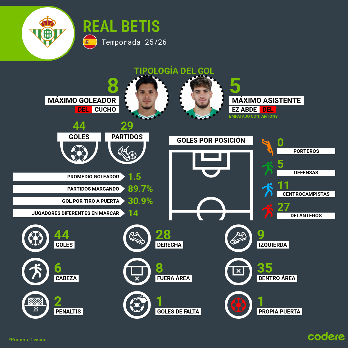 Tipologia del gol - Real Betis