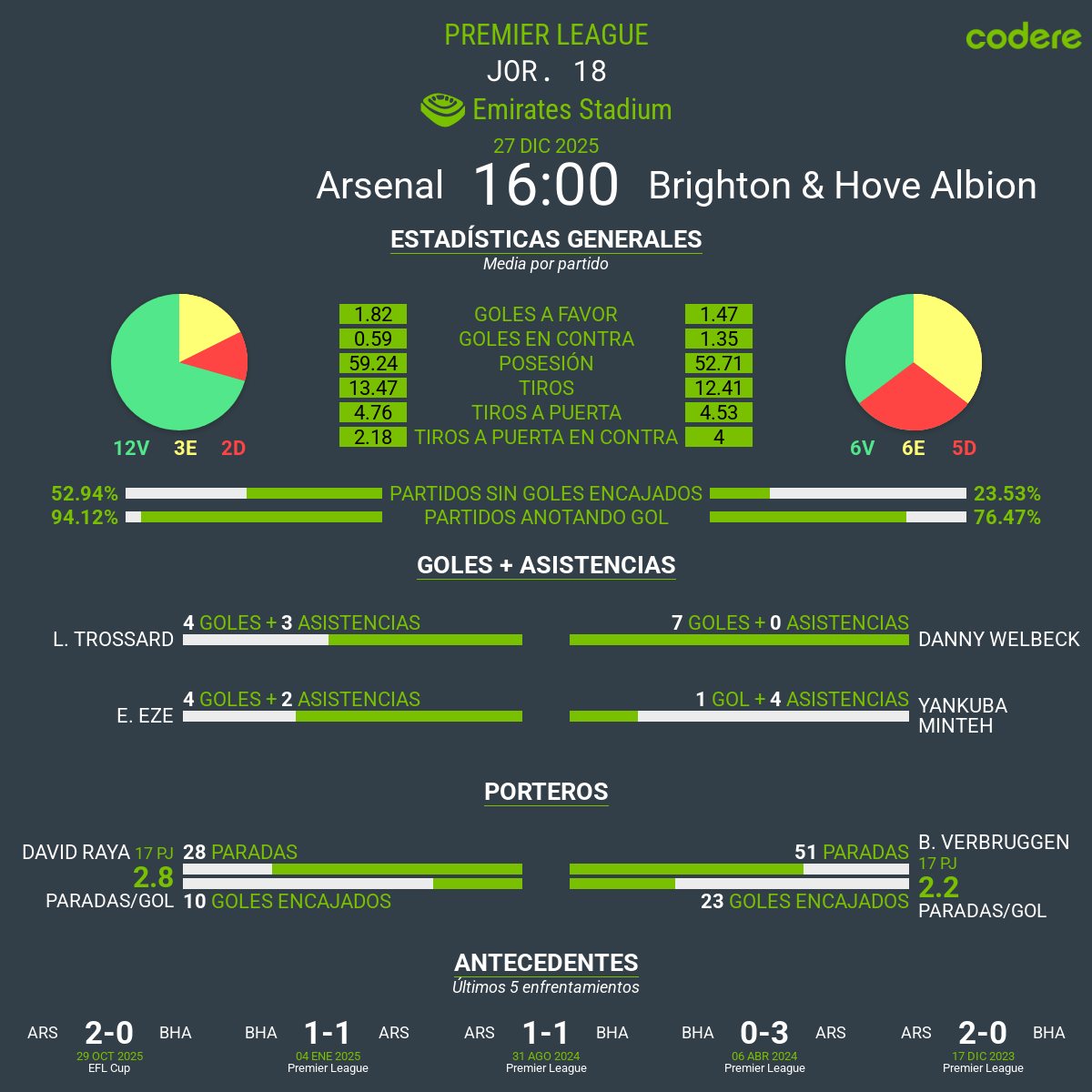 Arsenal vs Brighton premier league 2025