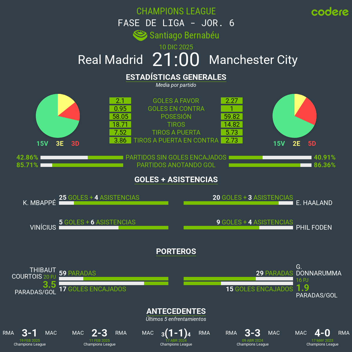Estadísticas del partido Real Madrid vs Manchester City champions 2025