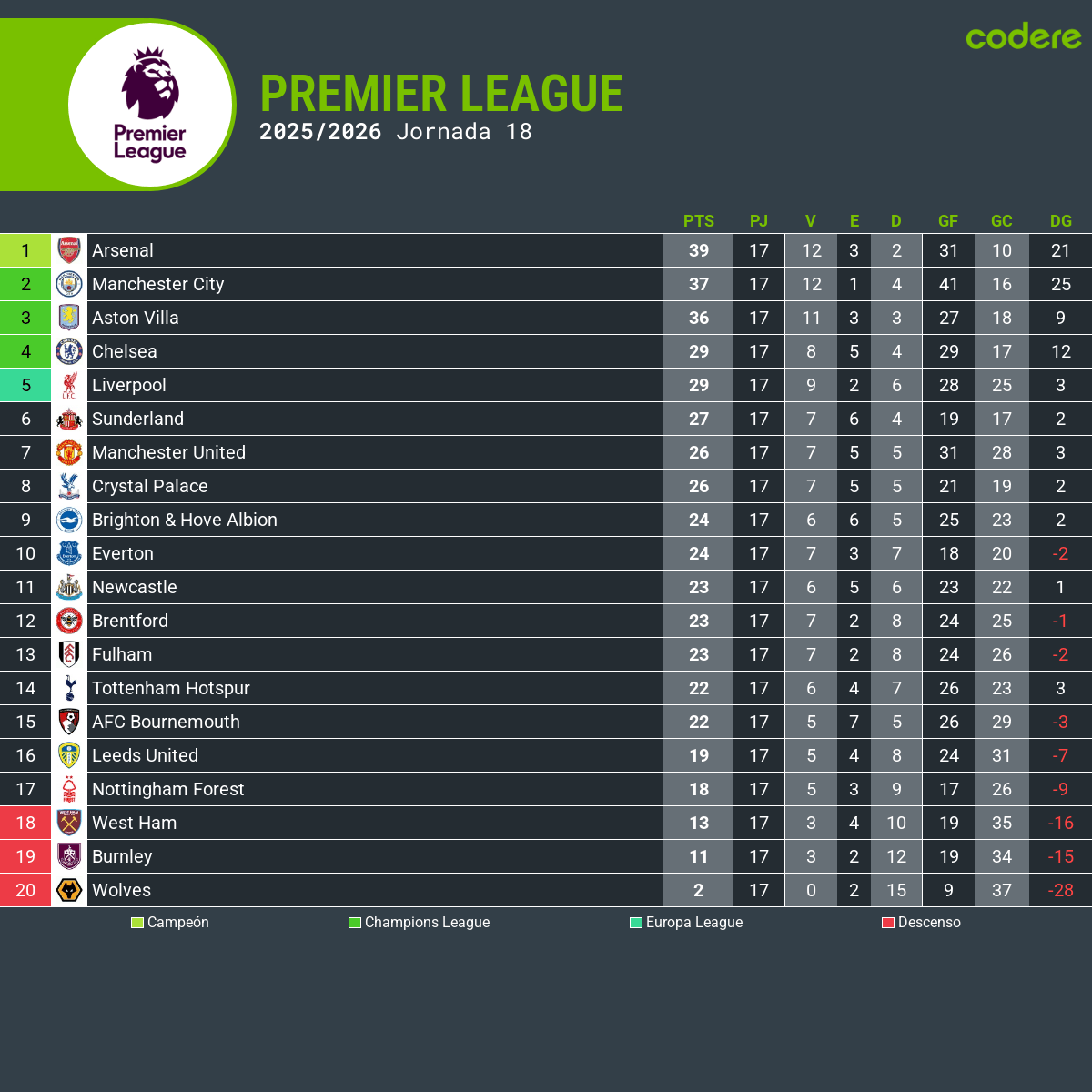 Liverpool posicion en la tabla de premier