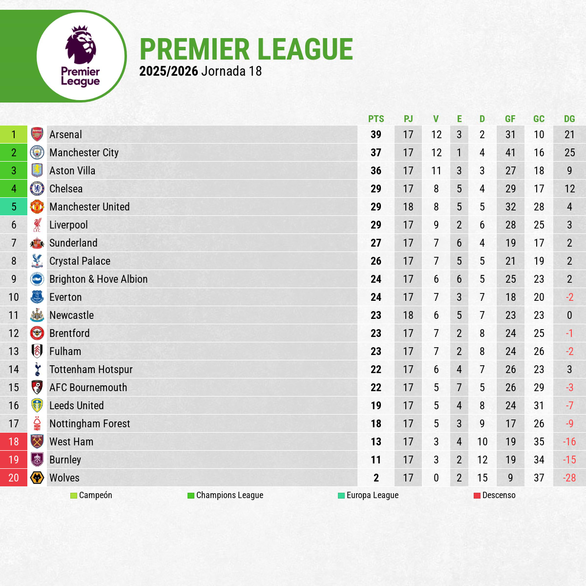 Manchester united posición en la tabla de premier 2025