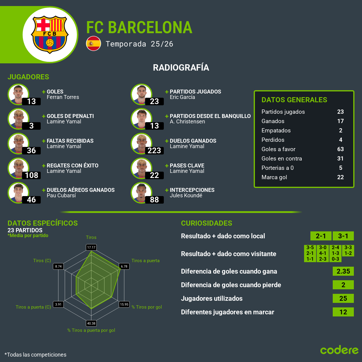 barca y las estadisticas del Villarreal vs. Barcelona laliga 2025